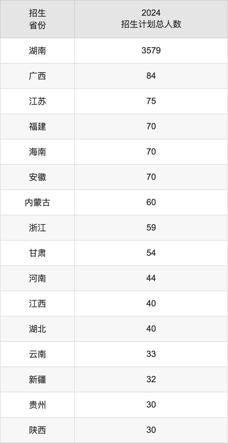 湖南工学院2025年高考招生简章及各省招生计划人数