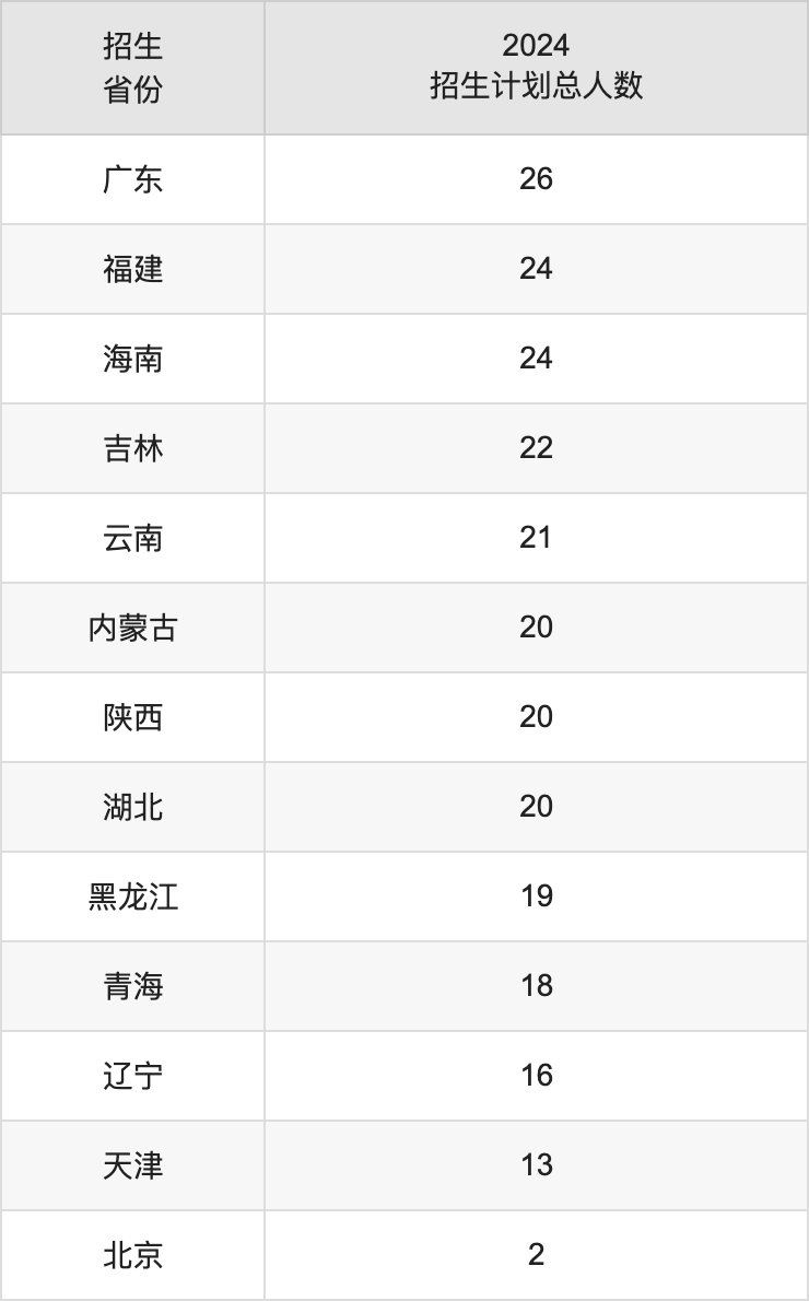 湖南城市学院2025年高考招生简章及各省招生计划人数