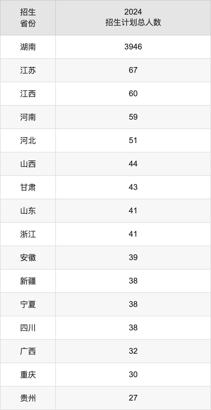 湖南城市学院2025年高考招生简章及各省招生计划人数