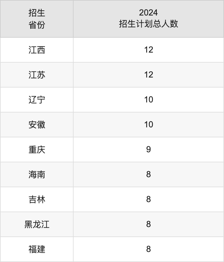 西安医学院2025年高考招生简章及各省招生计划人数