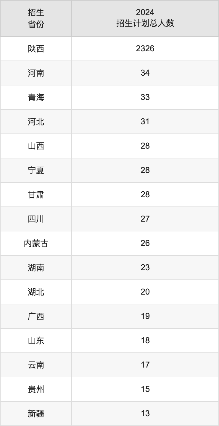 西安医学院2025年高考招生简章及各省招生计划人数