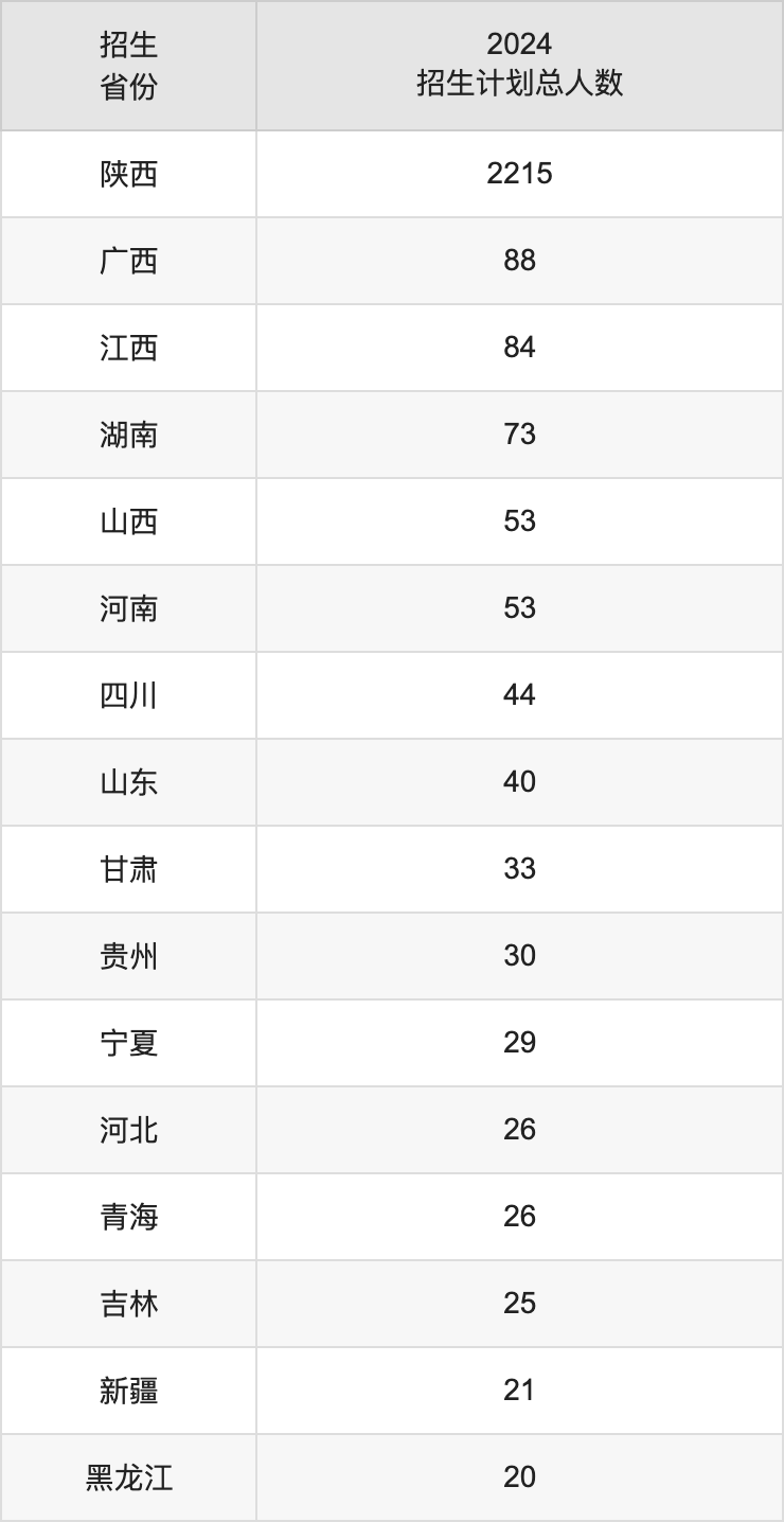 西安航空学院2025年高考招生简章及各省招生计划人数