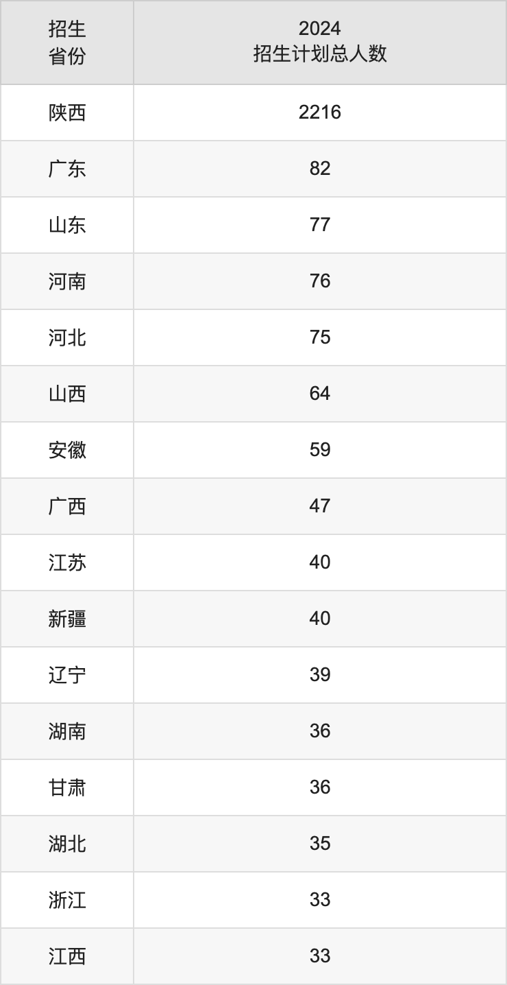 西安邮电大学2025年高考招生简章及各省招生计划人数