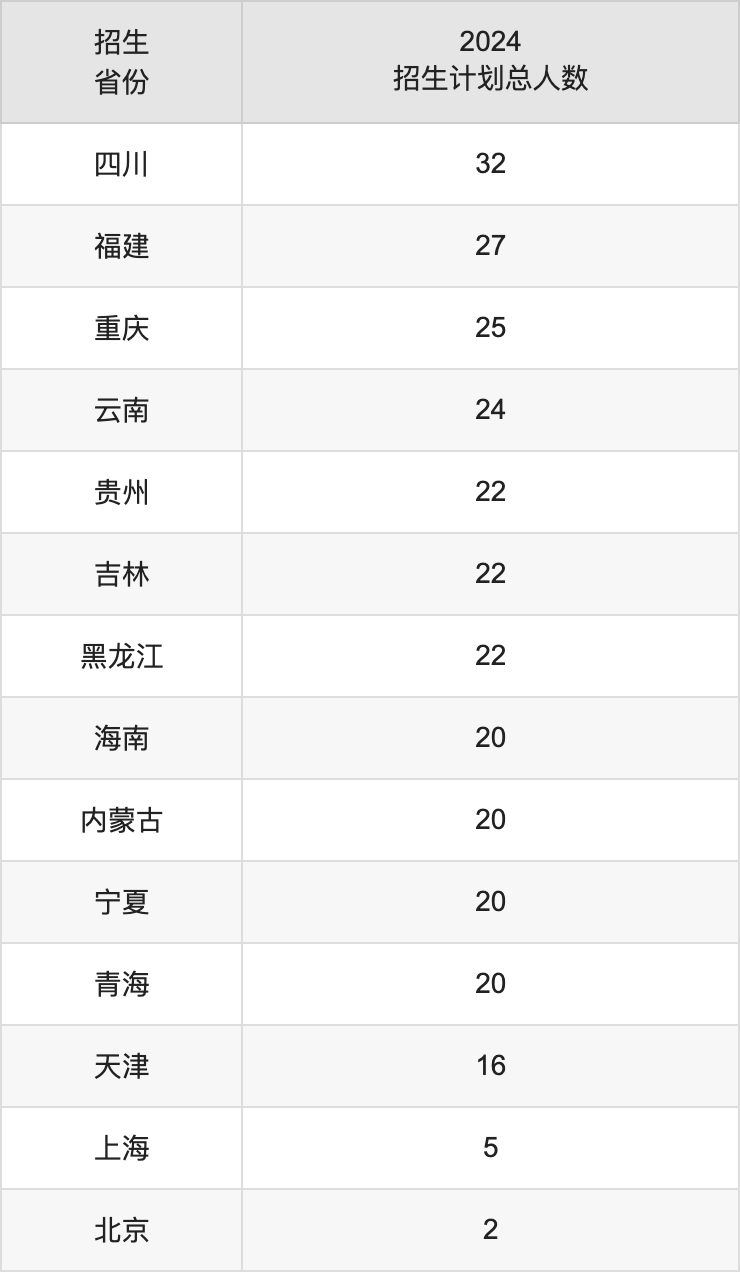 西安邮电大学2025年高考招生简章及各省招生计划人数