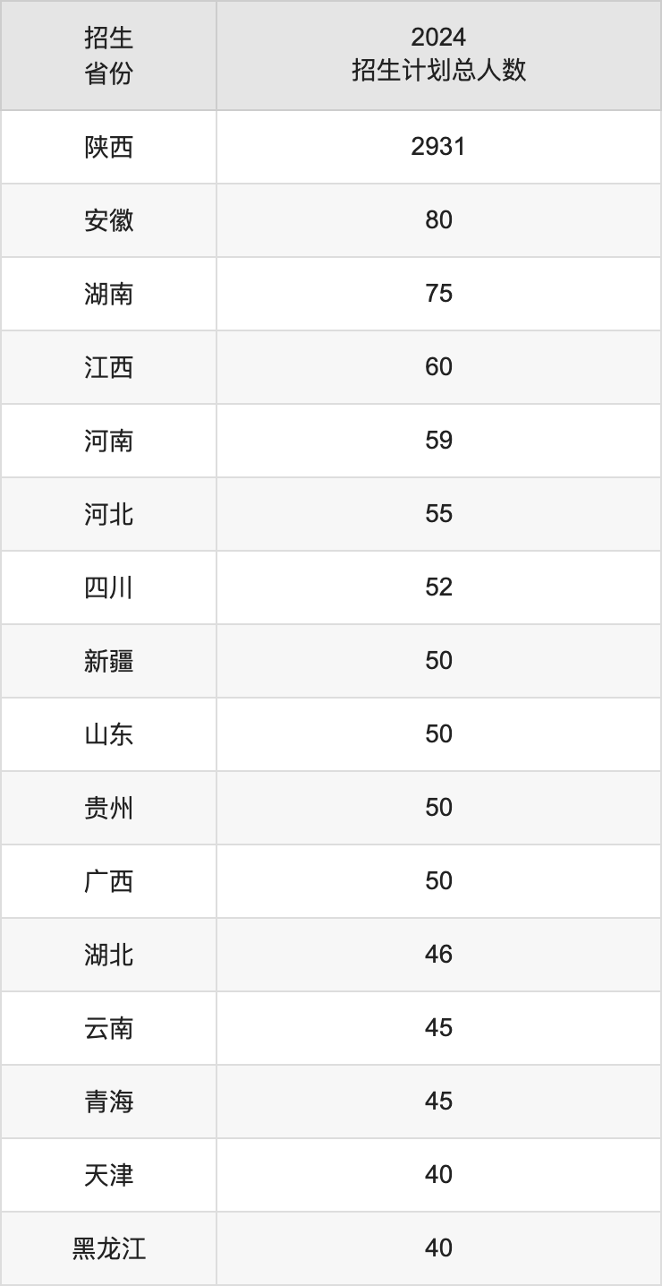 西安财经大学2025年高考招生简章及各省招生计划人数