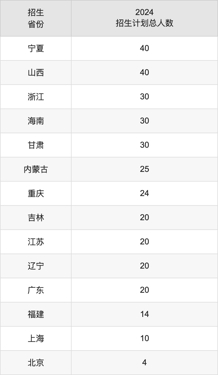 西安财经大学2025年高考招生简章及各省招生计划人数