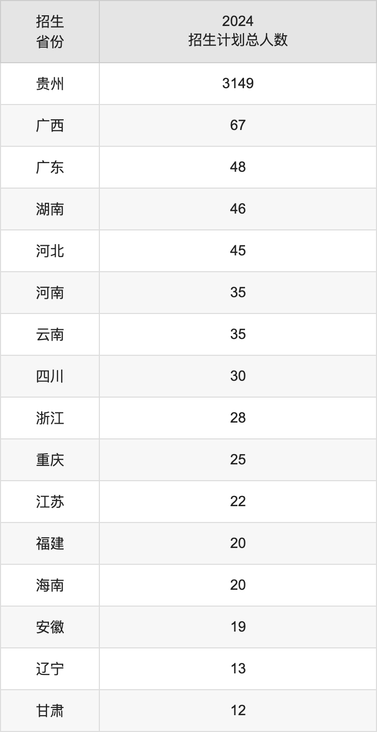 贵州中医药大学2025年高考招生简章及各省招生计划人数