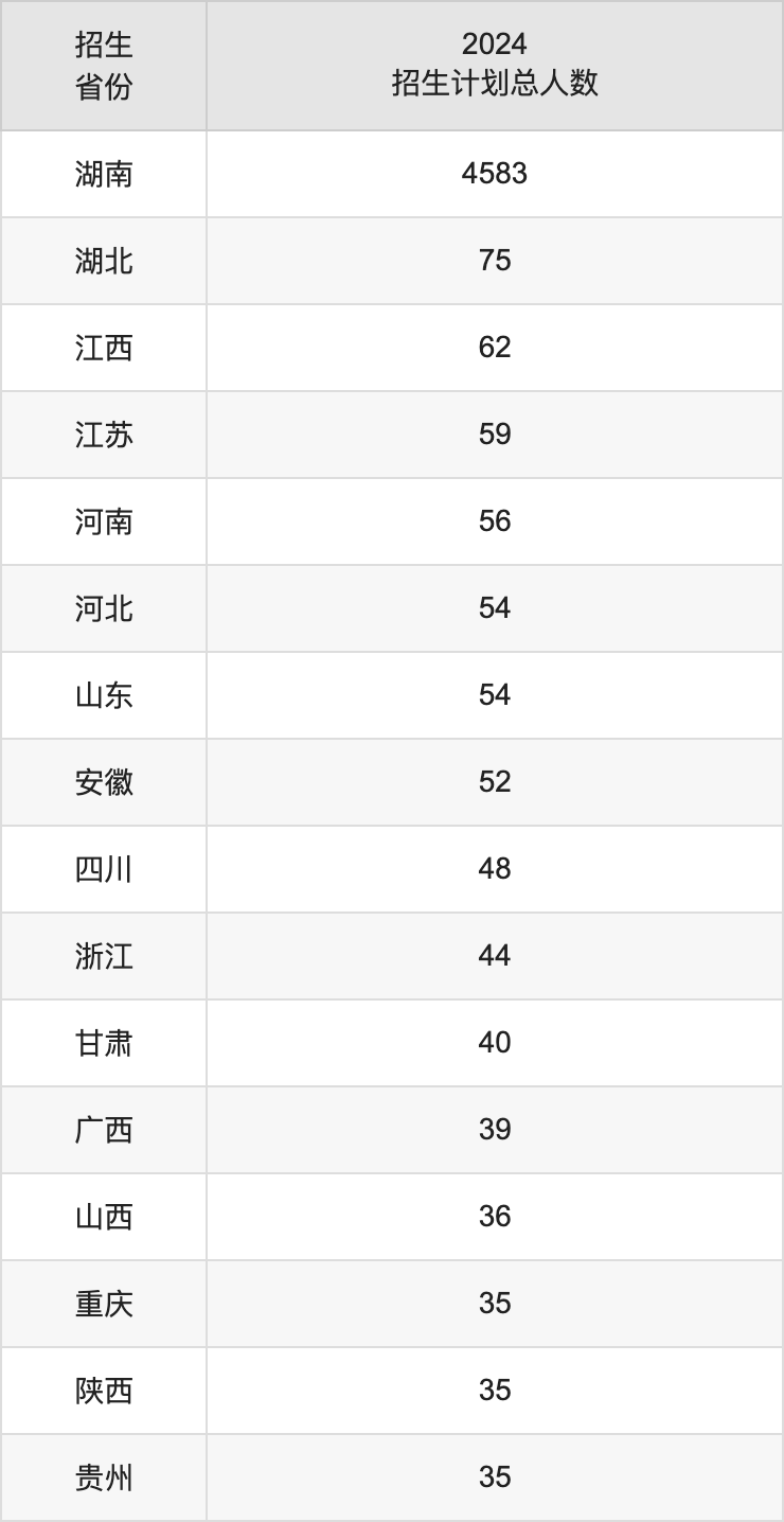 湖南工程学院2025年高考招生简章及各省招生计划人数