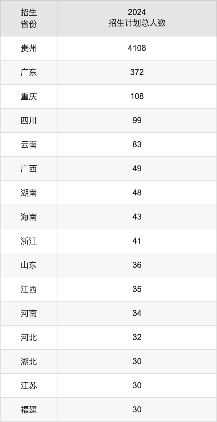 遵义医科大学2025年高考招生简章及各省招生计划人数