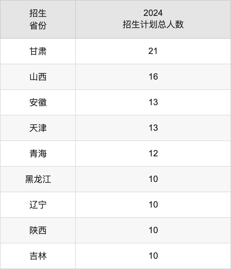 遵义医科大学2025年高考招生简章及各省招生计划人数