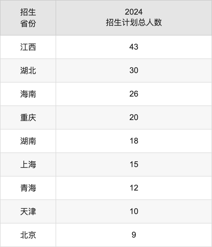 西安培华学院2025年高考招生简章及各省招生计划人数