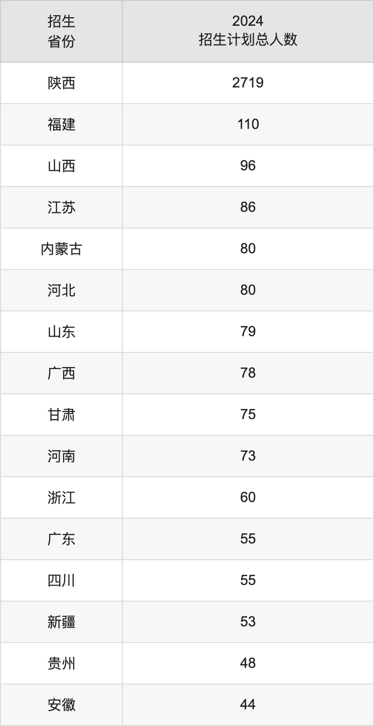 西安培华学院2025年高考招生简章及各省招生计划人数