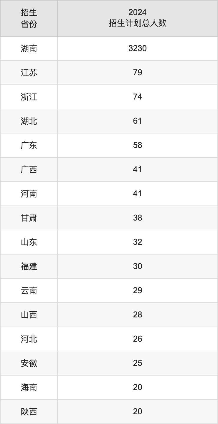 长沙学院2025年高考招生简章及各省招生计划人数