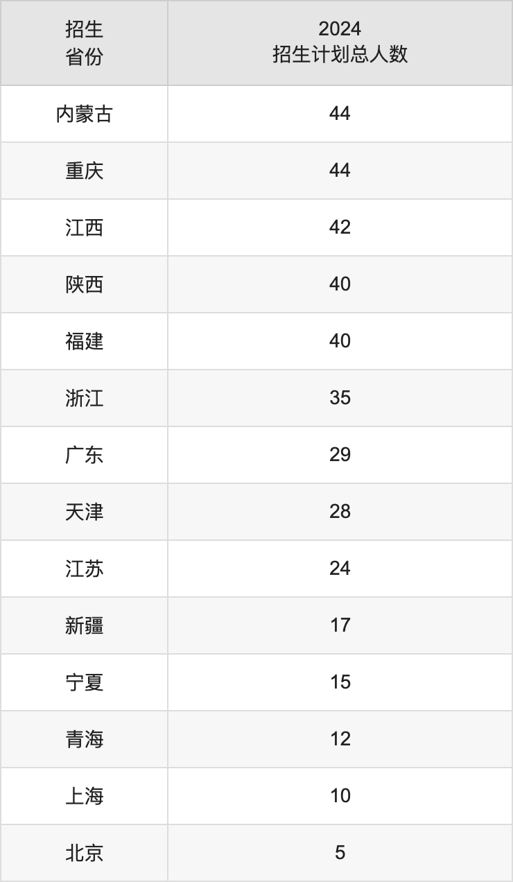 延边大学2025年高考招生简章及各省招生计划人数