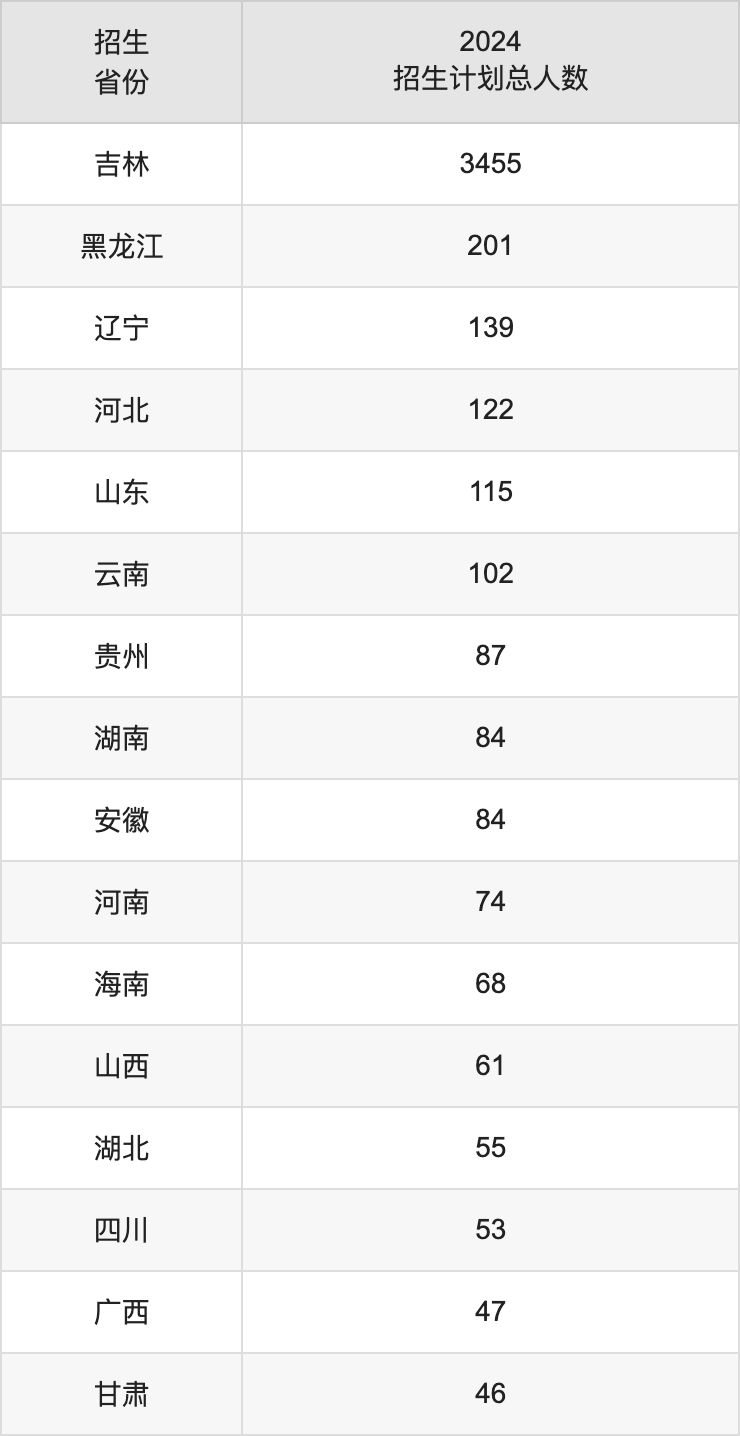 延边大学2025年高考招生简章及各省招生计划人数