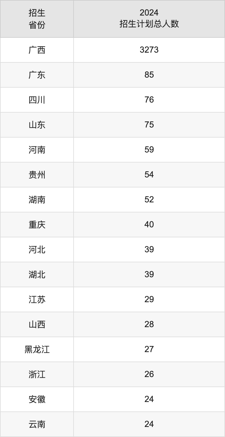 桂林旅游学院2025年高考招生简章及各省招生计划人数