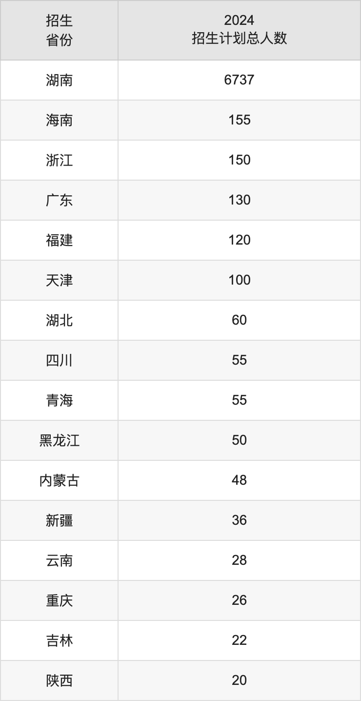 长沙医学院2025年高考招生简章及各省招生计划人数