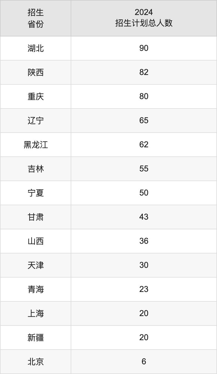 南华大学2025年高考招生简章及各省招生计划人数