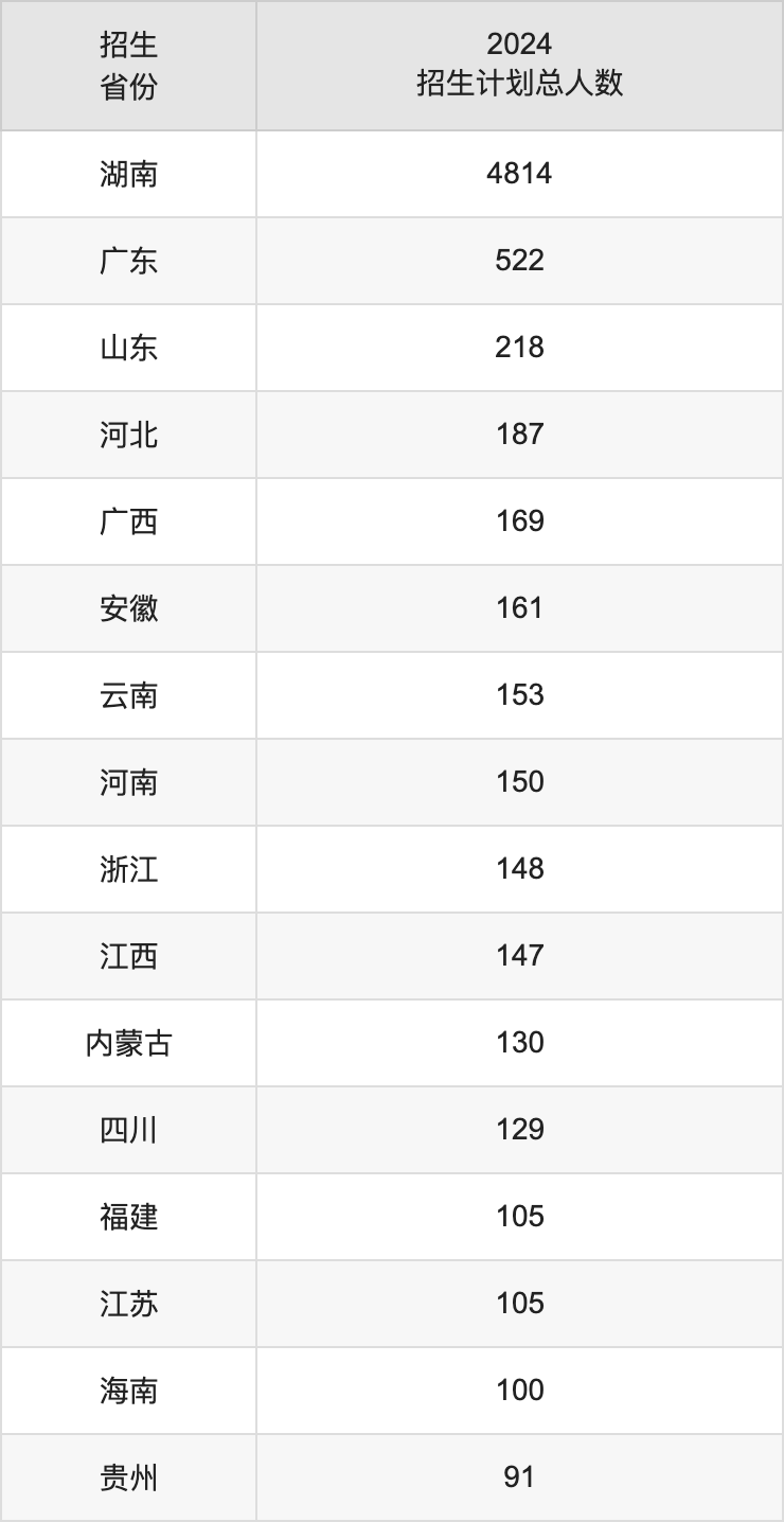 南华大学2025年高考招生简章及各省招生计划人数