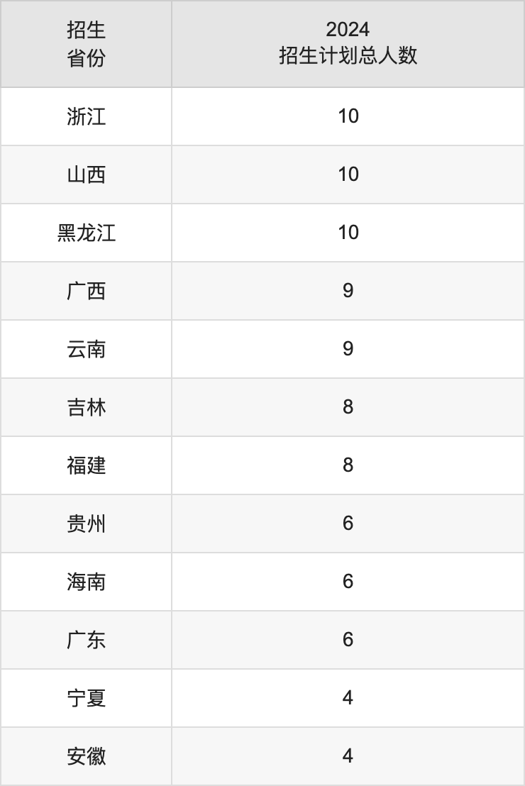 商洛学院2025年高考招生简章及各省招生计划人数