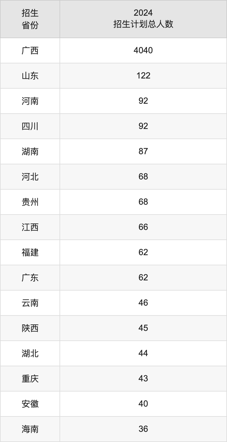 桂林航天工业学院2025年高考招生简章及各省招生计划人数