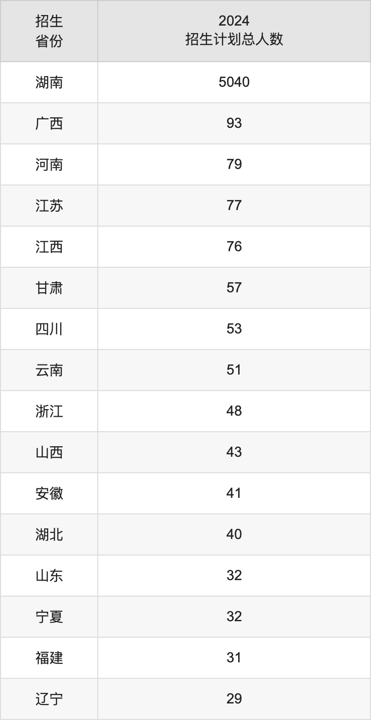 湖南工商大学2025年高考招生简章及各省招生计划人数