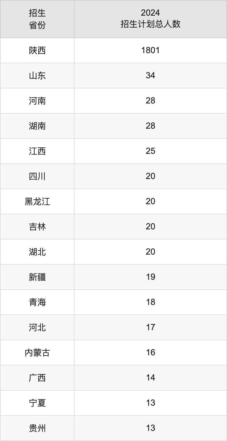 榆林学院2025年高考招生简章及各省招生计划人数