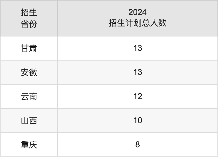 榆林学院2025年高考招生简章及各省招生计划人数