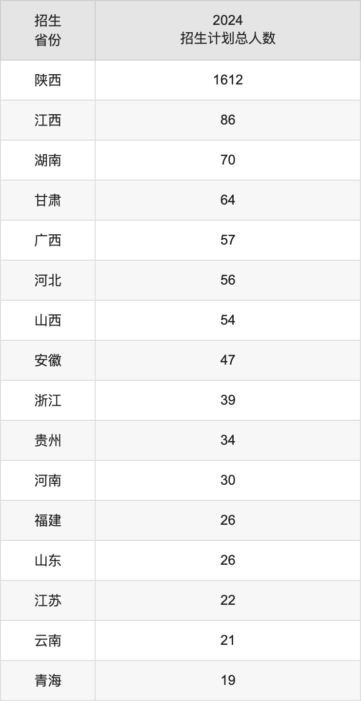 西安文理学院2025年高考招生简章及各省招生计划人数