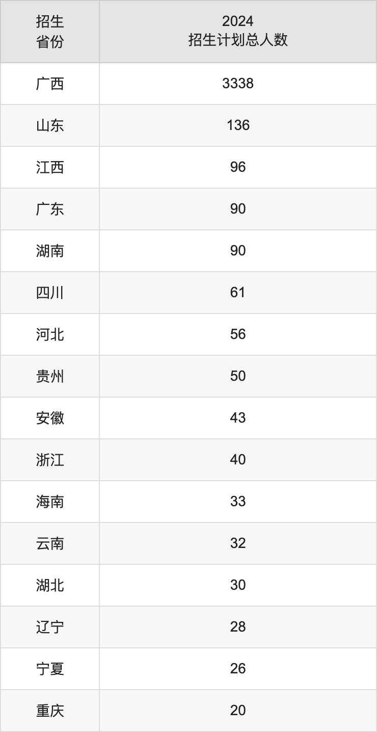 北部湾大学2025年高考招生简章及各省招生计划人数