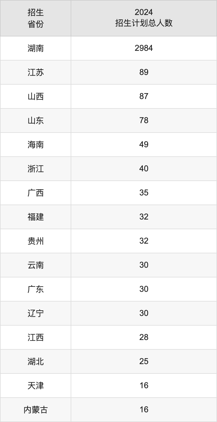 湖南人文科技学院2025年高考招生简章及各省招生计划人数