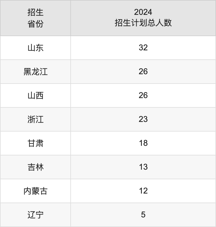 南宁学院2025年高考招生简章及各省招生计划人数