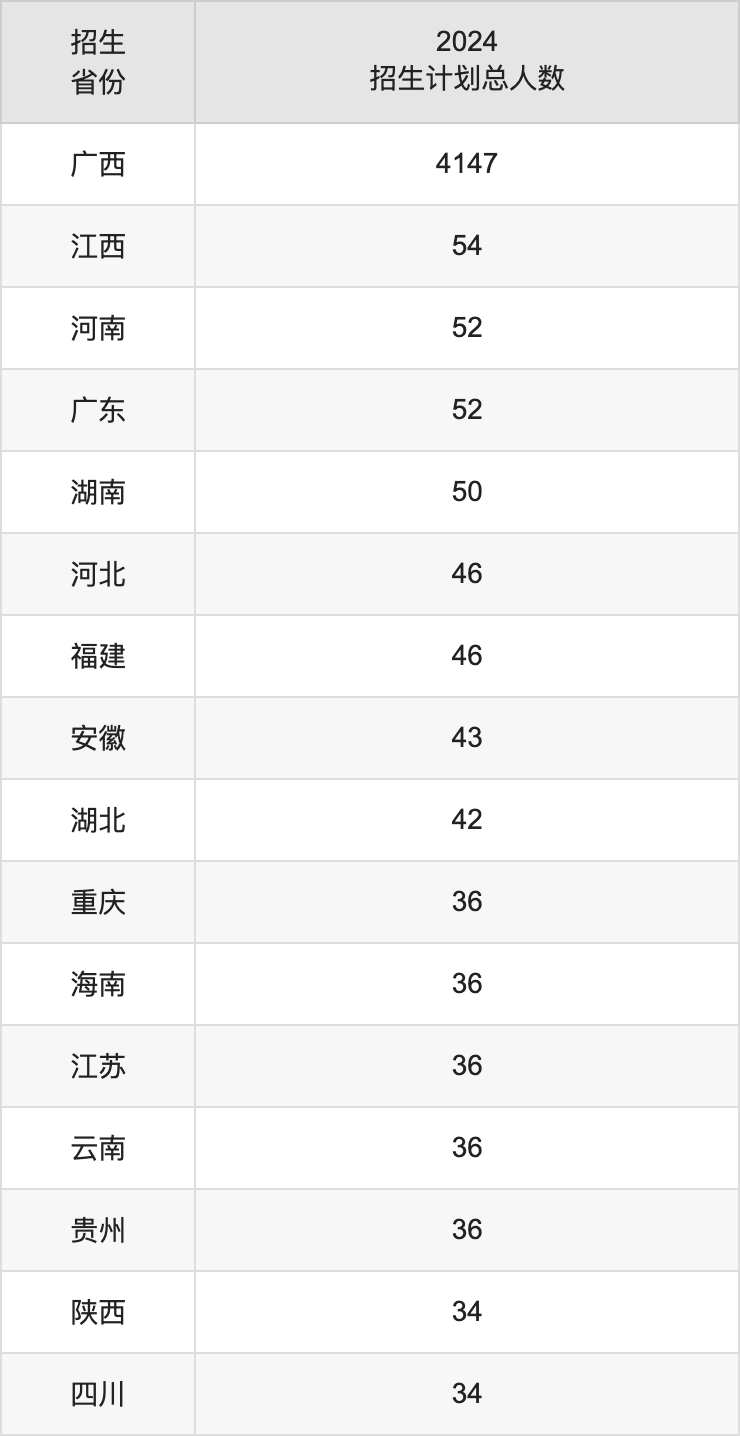 南宁学院2025年高考招生简章及各省招生计划人数