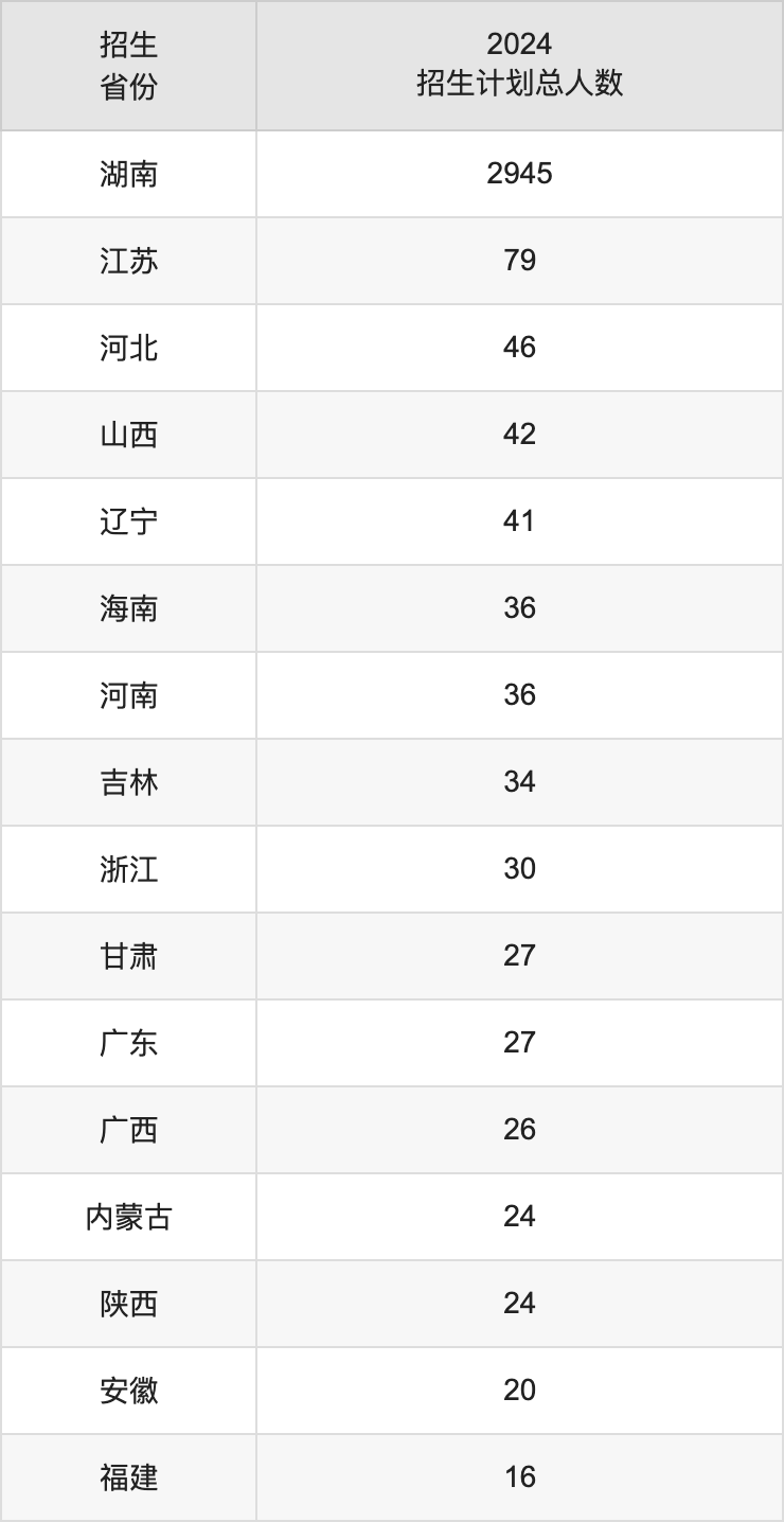 湖南科技学院2025年高考招生简章及各省招生计划人数