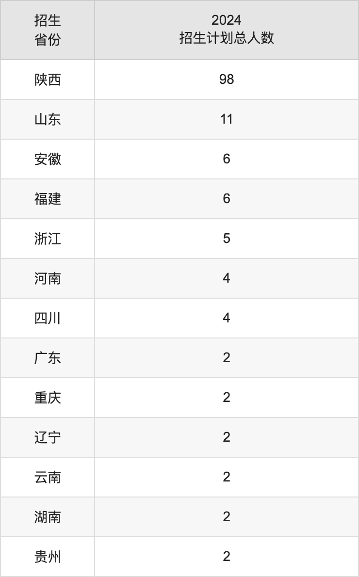 西安美术学院2025年高考招生简章及各省招生计划人数