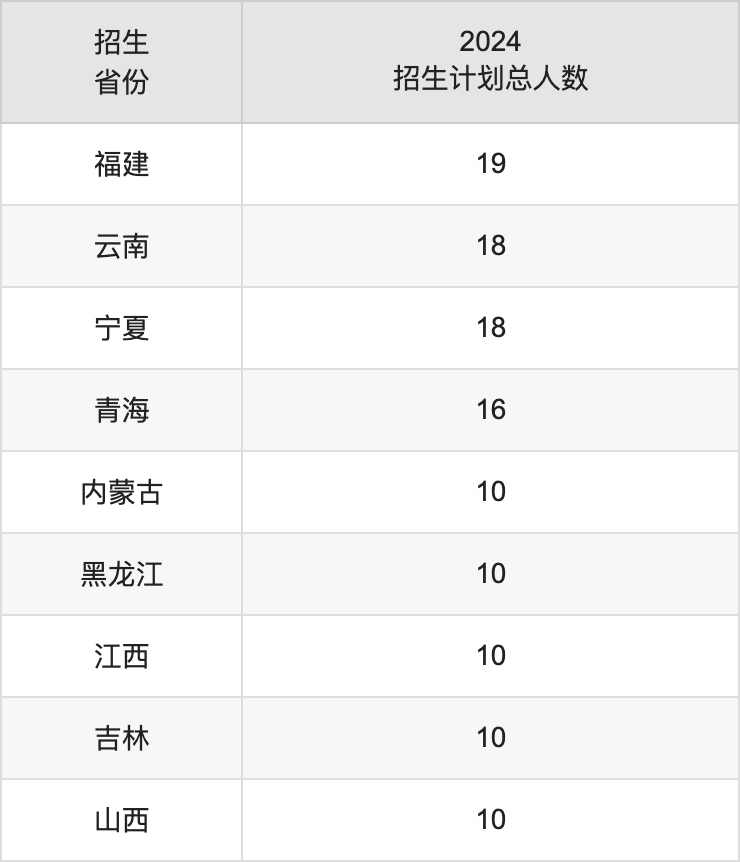 新疆第二医学院2025年高考招生简章及各省招生计划人数