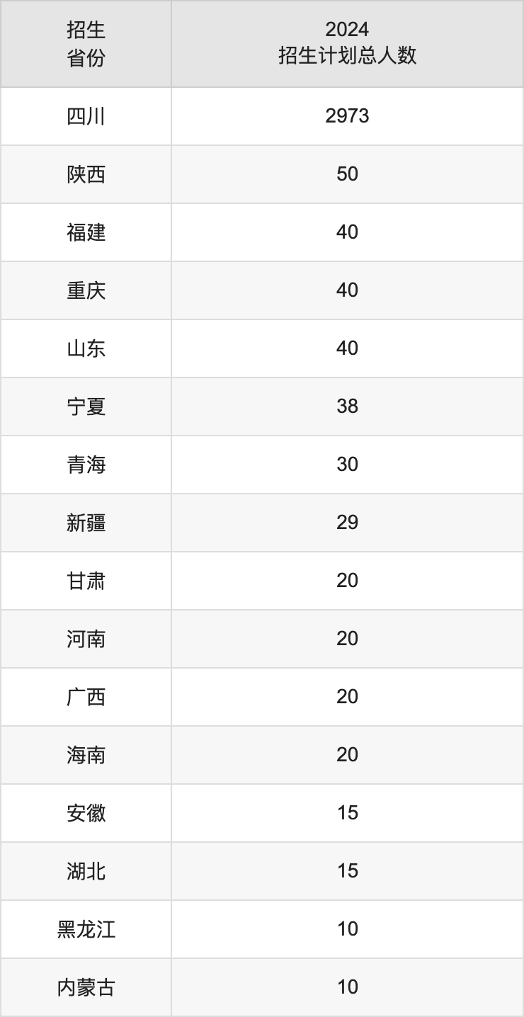 绵阳城市学院2025年高考招生简章及各省招生计划人数