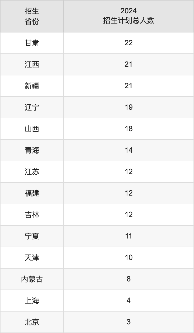 成都中医药大学2025年高考招生简章及各省招生计划人数