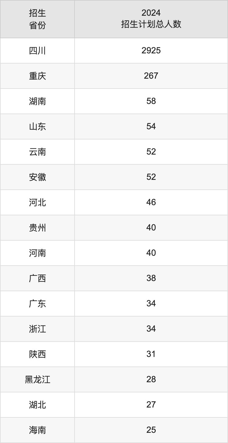 成都中医药大学2025年高考招生简章及各省招生计划人数