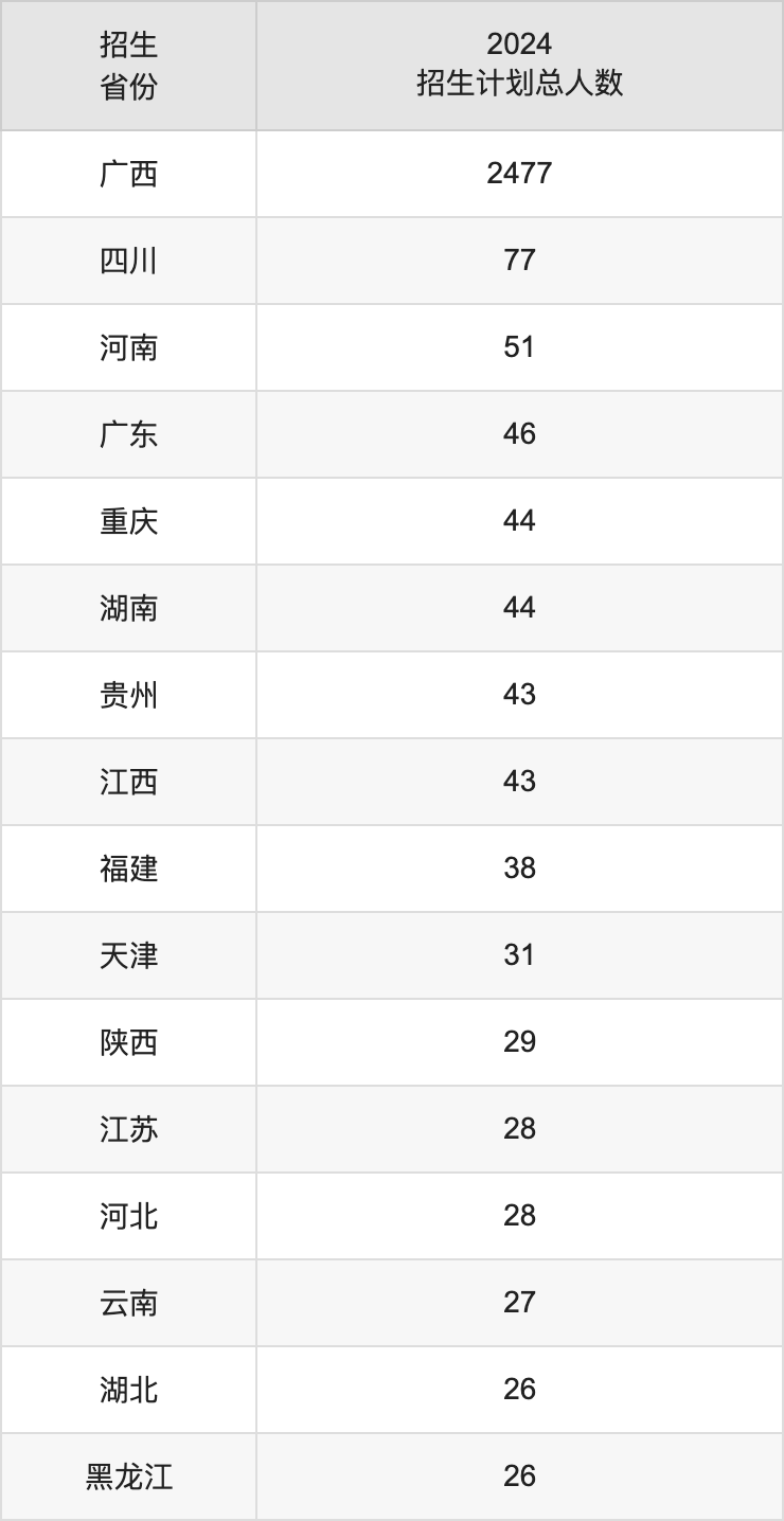 广西科技师范学院2025年高考招生简章及各省招生计划人数