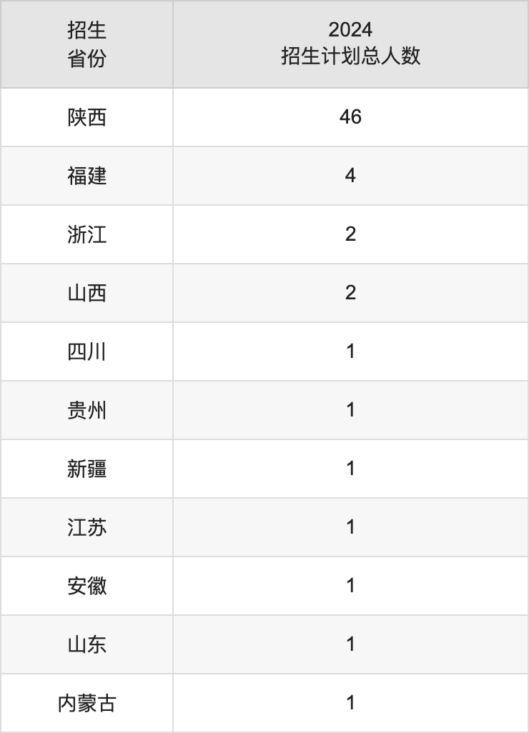 西安音乐学院2025年高考招生简章及各省招生计划人数