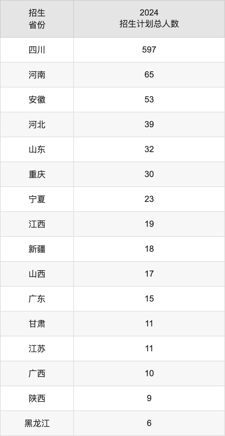 四川文化艺术学院2025年高考招生简章及各省招生计划人数