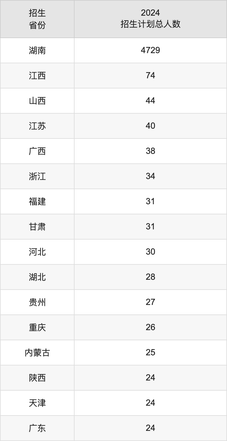 湖南文理学院2025年高考招生简章及各省招生计划人数