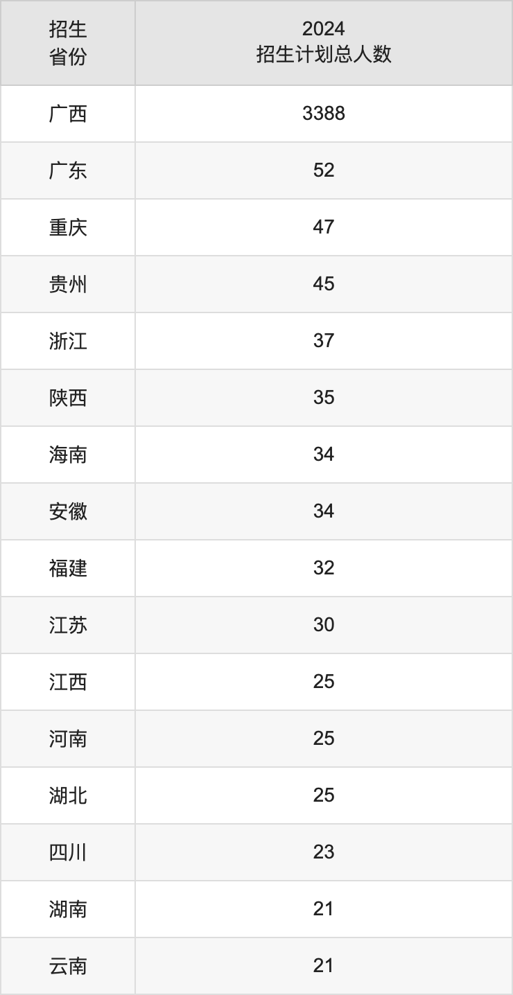 梧州学院2025年高考招生简章及各省招生计划人数