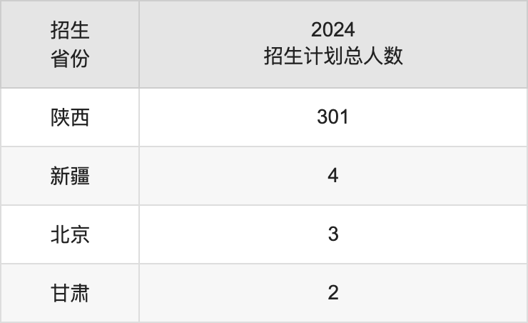 西安体育学院2025年高考招生简章及各省招生计划人数