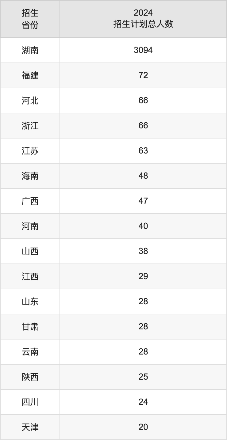 怀化学院2025年高考招生简章及各省招生计划人数