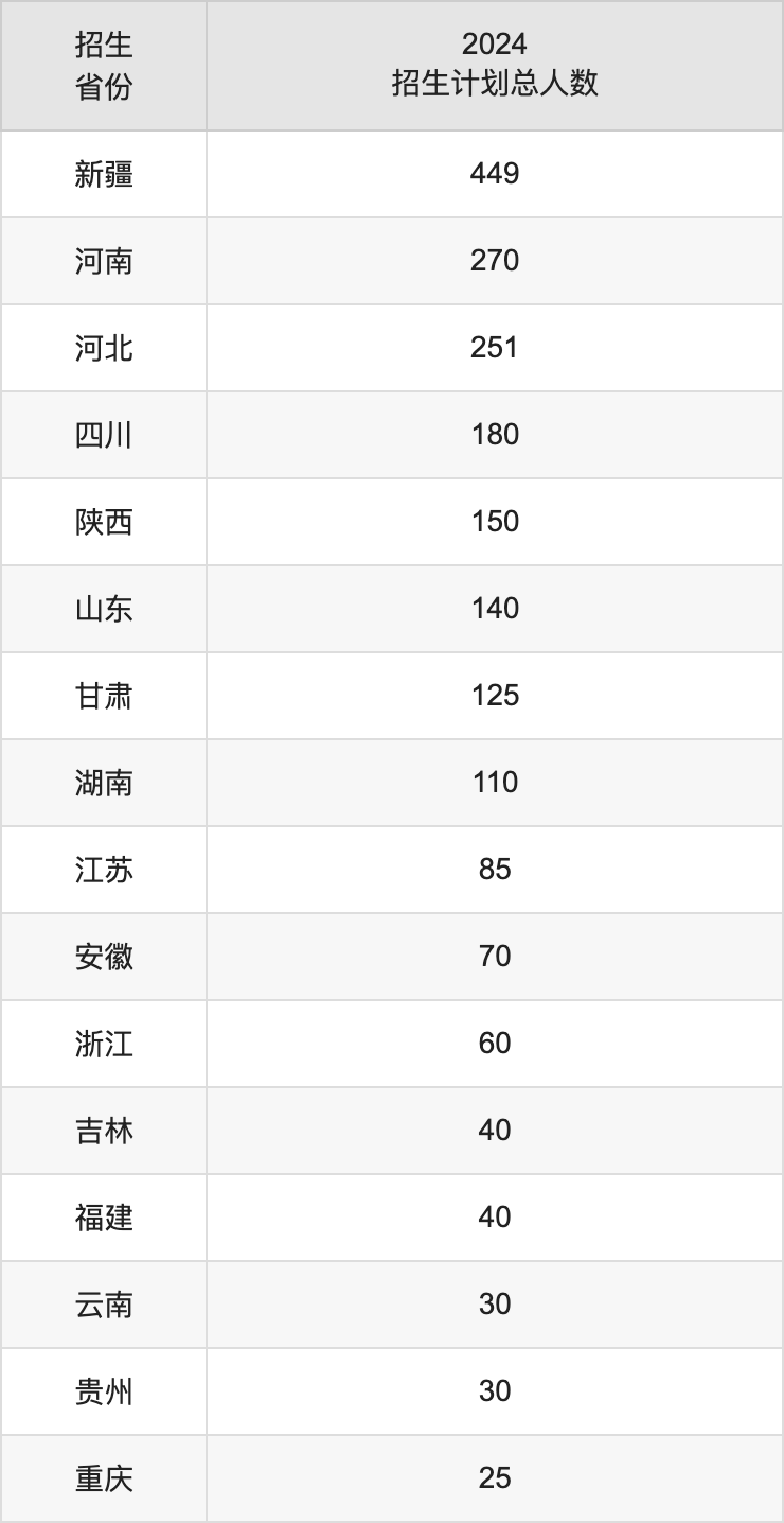 新疆理工学院2025年高考招生简章及各省招生计划人数