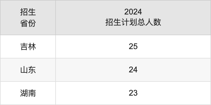 百色学院2025年高考招生简章及各省招生计划人数