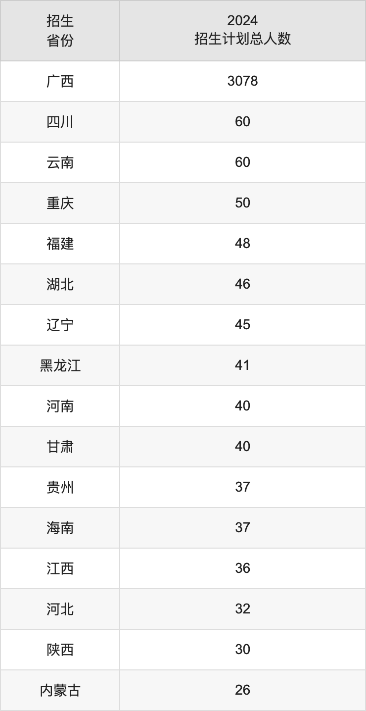 百色学院2025年高考招生简章及各省招生计划人数