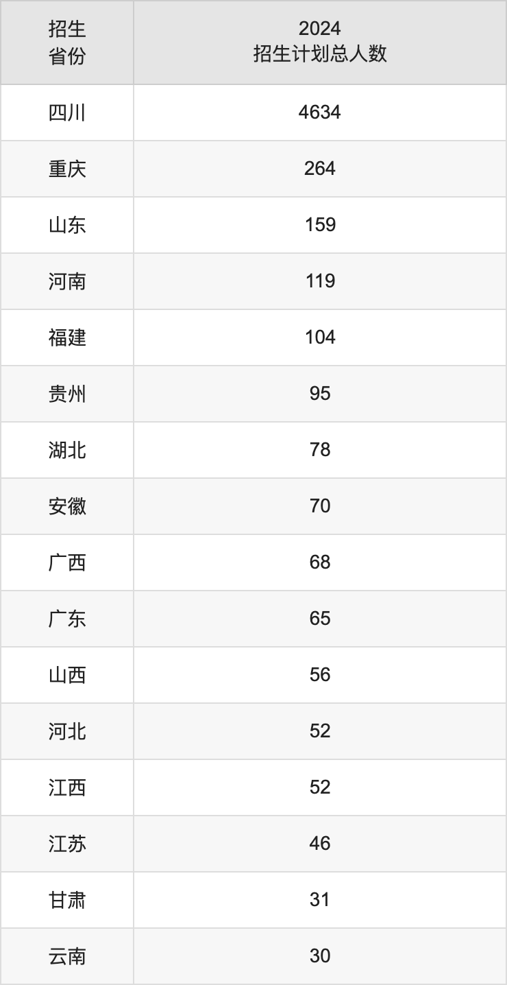 成都锦城学院2025年高考招生简章及各省招生计划人数